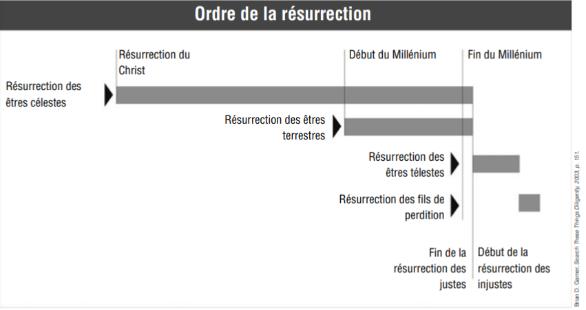 Resurrection